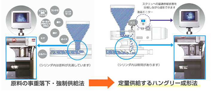 ガス対策装置原料定量供給装置の作業工程